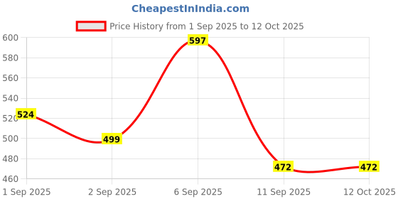 myntra.com Voylla Halo Essence Rhodium-Plated American Diamond Circular Shaped Drop Earrings voylla Price History Graph from 1 Sep 2025 to 12 Oct 2025