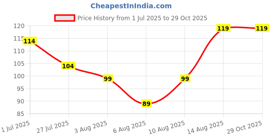 myntra.com Voylla Hamsa Hand Evil Eye Beaded Thread Rakhi voylla Price History Graph from 1 Jul 2025 to 28 Oct 2025