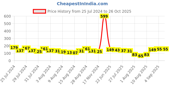 myntra.com Voylla Hamsa Men's Thread Rakhi For Brother voylla Price History Graph from 25 Jul 2024 to 26 Oct 2025