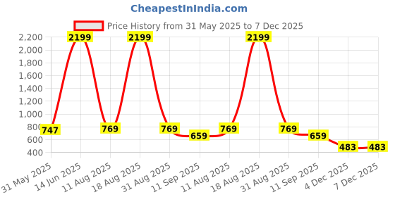 myntra.com Voylla Heart Shaped Studs Earrings voylla Price History Graph from 31 May 2025 to 7 Dec 2025