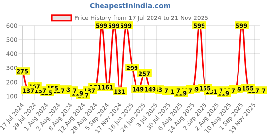myntra.com Voylla Kids Butterfly Charm Colourful Threads Rakhi voylla Price History Graph from 17 Jul 2024 to 21 Nov 2025