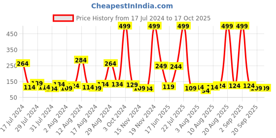 myntra.com Voylla Kids Glasses And Controller Thread Rakhi voylla Price History Graph from 17 Jul 2024 to 17 Oct 2025