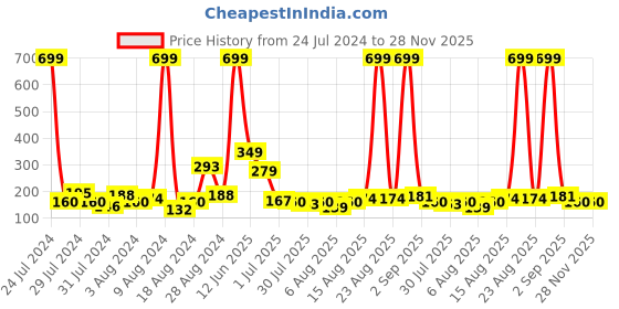 myntra.com Voylla Kids Heart Motif Rakhi voylla Price History Graph from 24 Jul 2024 to 27 Nov 2025