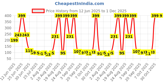 myntra.com Voylla Kids Krishna Playful Stone Studded & Beaded Thread Rakhi voylla Price History Graph from 12 Jun 2025 to 30 Nov 2025