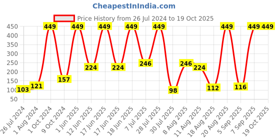 myntra.com Voylla Kids Set Of 2 Airplane and Video Games Motifs Thread Rakhis voylla Price History Graph from 26 Jul 2024 to 18 Oct 2025