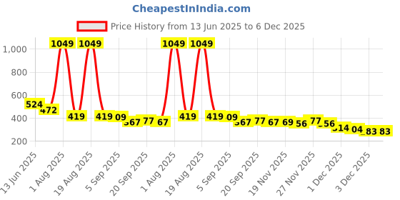 myntra.com Voylla Korean Bling Gold-Plated American Diamond Studded Circular Drop Earrings voylla Price History Graph from 13 Jun 2025 to 5 Dec 2025