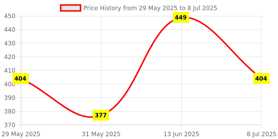myntra.com Voylla Korean Bling Rhodium-Plated AD & Crystal Studded Flutter Drop Earrings voylla Price History Graph from 29 May 2025 to 8 Jul 2025