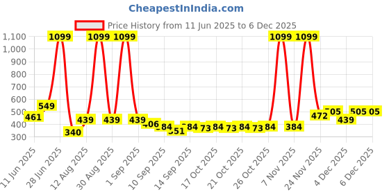 myntra.com Voylla Korean Bling Rhodium-Plated AD & Crystal Studded Square Tasselled Drop Earrings voylla Price History Graph from 11 Jun 2025 to 4 Dec 2025