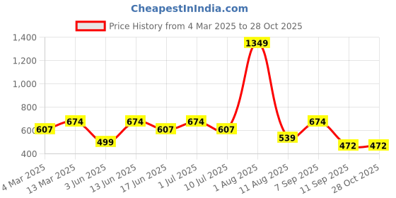 myntra.com Voylla Kundan Elegance Chandni Meena Ring voylla Price History Graph from 4 Mar 2025 to 28 Oct 2025