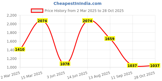 myntra.com Voylla Kundan Elegance Majestic Ivory Pendant Set voylla Price History Graph from 2 Mar 2025 to 28 Oct 2025
