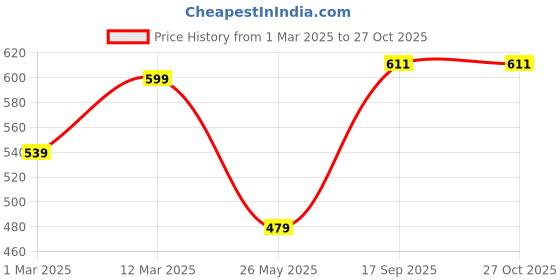 myntra.com Voylla Kundan Elegance Marquess Ring voylla Price History Graph from 1 Mar 2025 to 27 Oct 2025