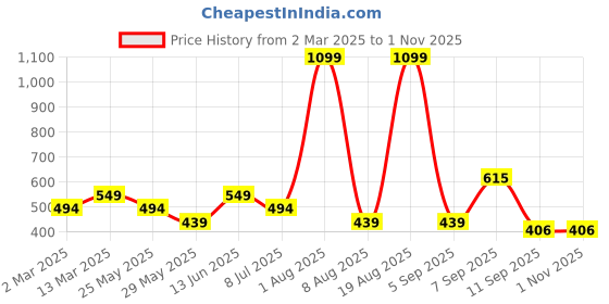 myntra.com Voylla Kundan Elegance Meena Glow Ring voylla Price History Graph from 2 Mar 2025 to 30 Oct 2025