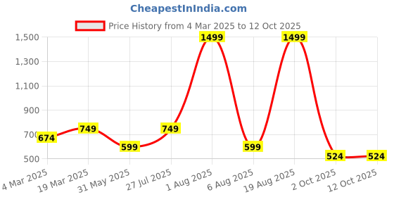 myntra.com Voylla Kundan Elegance Rajputana Ring voylla Price History Graph from 4 Mar 2025 to 12 Oct 2025