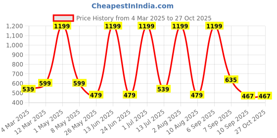 myntra.com Voylla Kundan Elegance Royal Enamel Kesar Ring voylla Price History Graph from 4 Mar 2025 to 27 Oct 2025