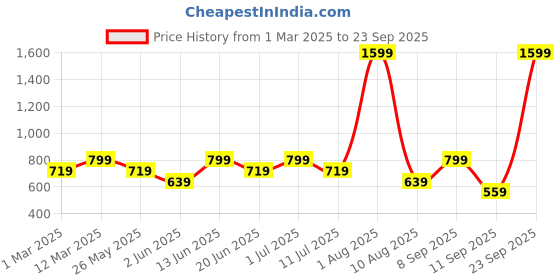 myntra.com Voylla Kundan Elegance Shahi Kesar Ring voylla Price History Graph from 1 Mar 2025 to 23 Sep 2025