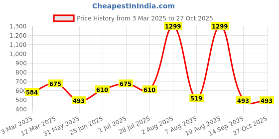 myntra.com Voylla Kundan Elegance Shahi Meena Emerald Ring voylla Price History Graph from 3 Mar 2025 to 27 Oct 2025