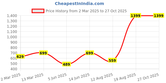 myntra.com Voylla Kundan Elegance Vintage Meenakari Ring voylla Price History Graph from 2 Mar 2025 to 27 Oct 2025