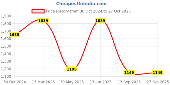 myntra.com Voylla Kundan Gold plated & White Brass Necklace set voylla Price History Graph from 30 Oct 2024 to 26 Oct 2025