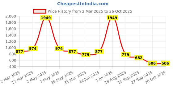 myntra.com Voylla Kundan Opulance Chand Meena Emerald Ring voylla Price History Graph from 2 Mar 2025 to 26 Oct 2025