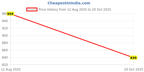 myntra.com Voylla Kundan Opulance Rajvadi Ring voylla Price History Graph from 12 Aug 2025 to 20 Oct 2025
