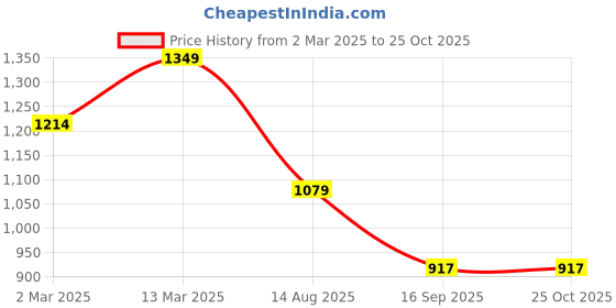 myntra.com Voylla Kundan Opulance Royal Bloom Ring voylla Price History Graph from 2 Mar 2025 to 22 Oct 2025