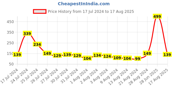 myntra.com Voylla Kundan Polki Thread Rakhi voylla Price History Graph from 17 Jul 2024 to 17 Aug 2025