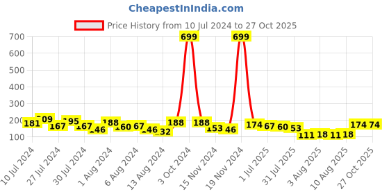 myntra.com Voylla Kundan Studded Thread Rakhi voylla Price History Graph from 10 Jul 2024 to 26 Oct 2025