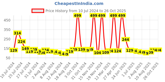 myntra.com Voylla Lord Krishna Motifs Divine Thread Rakhi voylla Price History Graph from 10 Jul 2024 to 25 Oct 2025