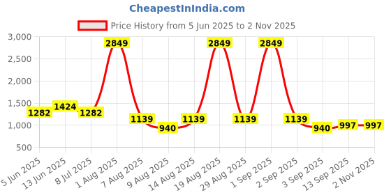 myntra.com Voylla Madhubani Gajraj Garden Oxidised Enamel Necklace Set voylla Price History Graph from 5 Jun 2025 to 2 Nov 2025
