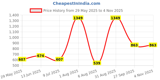 myntra.com Voylla Madhubani Madhur Matsya Oxidised Enamel Pendant Set voylla Price History Graph from 29 May 2025 to 3 Nov 2025
