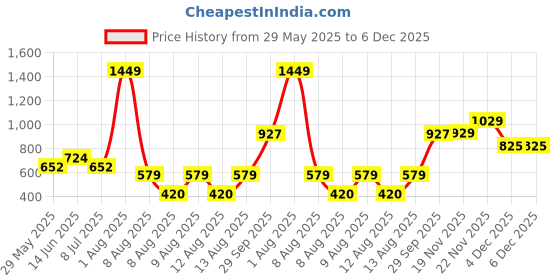 myntra.com Voylla Madhubani Matsya Gulmohar Oxidised Enamel Pendant Set voylla Price History Graph from 29 May 2025 to 6 Dec 2025