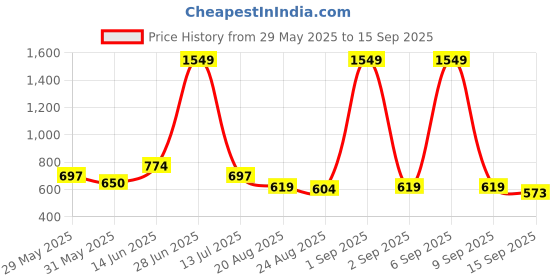 myntra.com Voylla Madhubani Vihang Vibes Oxidised Enamel Necklace Set voylla Price History Graph from 29 May 2025 to 15 Sep 2025