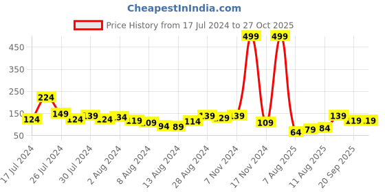 myntra.com Voylla Mandala Inspired Beaded Rakhi voylla Price History Graph from 17 Jul 2024 to 26 Oct 2025