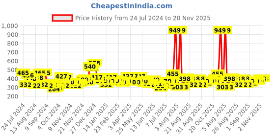 myntra.com Voylla Maroon & Silver-Plated Enamelled Teardrop Shaped Drop Earrings voylla Price History Graph from 24 Jul 2024 to 20 Nov 2025