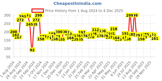 myntra.com Voylla Maroon Oxidised Silver-Plated Handcrafted Circular Studs voylla Price History Graph from 1 Aug 2024 to 4 Dec 2025