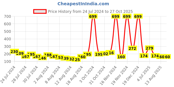 myntra.com Voylla Men Beaded Bohemian Thread Rakhi voylla Price History Graph from 24 Jul 2024 to 27 Oct 2025