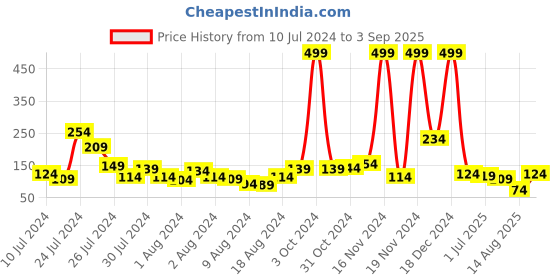 myntra.com Voylla Men Beaded Thread Rakhi voylla Price History Graph from 10 Jul 2024 to 3 Sep 2025