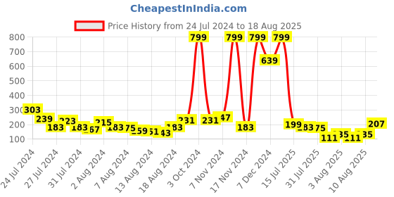 myntra.com Voylla Men Beaded Thread Rakhi voylla Price History Graph from 24 Jul 2024 to 18 Aug 2025