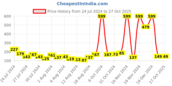 myntra.com Voylla Men Beaded Thread Rakhi voylla Price History Graph from 24 Jul 2024 to 27 Oct 2025