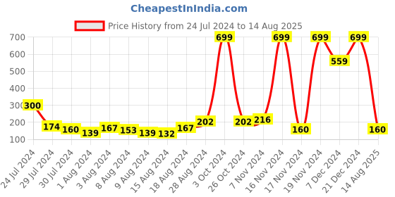 myntra.com Voylla Men Beads Bohemian Motif Thread Rakhi voylla Price History Graph from 24 Jul 2024 to 14 Aug 2025