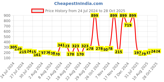 myntra.com Voylla Men Bejewelled and Beaded Rakhi voylla Price History Graph from 24 Jul 2024 to 27 Oct 2025