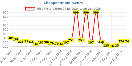 myntra.com Voylla Men Bejewelled Beaded Thread Rakhi voylla Price History Graph from 24 Jul 2024 to 26 Oct 2025
