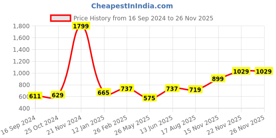 myntra.com Voylla Men Cufflinks, Tie & Pocket Square Accessory Gift Set voylla Price History Graph from 16 Sep 2024 to 25 Nov 2025