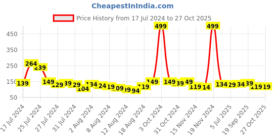 myntra.com Voylla Men Divine Krishna Rakhi voylla Price History Graph from 17 Jul 2024 to 27 Oct 2025