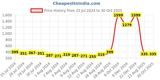 myntra.com Voylla Men Divine Thread Rakhis voylla Price History Graph from 25 Jul 2024 to 29 Oct 2025
