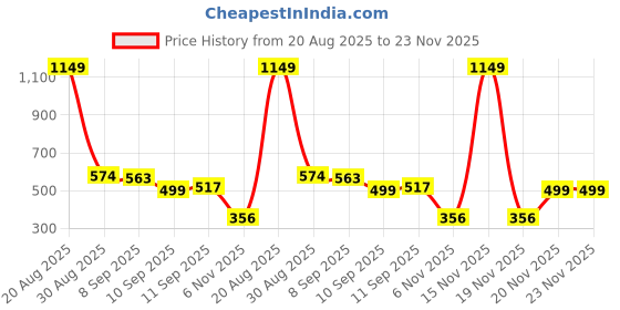 myntra.com Voylla Men Eclipse Alpha Roar Rhodium-Plated Contemporary Pendants With Chains voylla Price History Graph from 20 Aug 2025 to 22 Nov 2025
