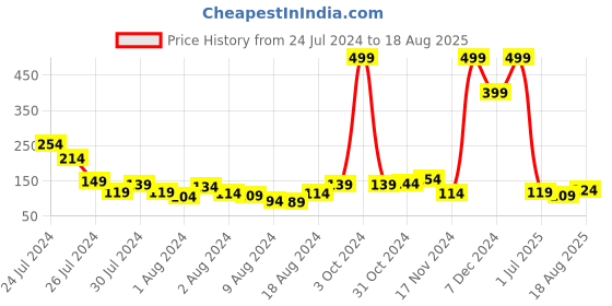 myntra.com Voylla Men Embellished Beaded Thread Rakhi voylla Price History Graph from 24 Jul 2024 to 18 Aug 2025