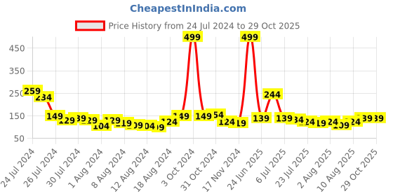 myntra.com Voylla Men Embellished Thread Rakhi voylla Price History Graph from 24 Jul 2024 to 29 Oct 2025