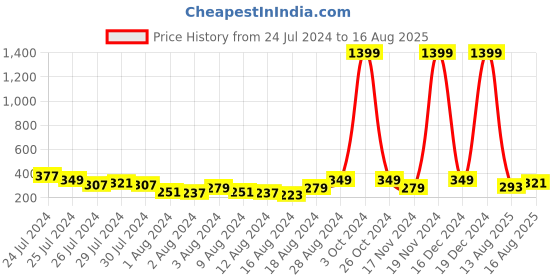 myntra.com Voylla Men Embellished Thread Rakhi voylla Price History Graph from 24 Jul 2024 to 16 Aug 2025