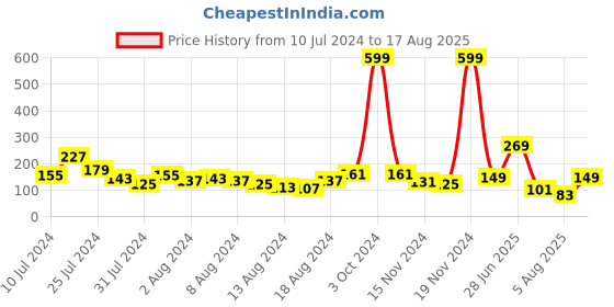 myntra.com Voylla Men Enamelled and Beaded Rakhi voylla Price History Graph from 10 Jul 2024 to 17 Aug 2025